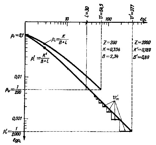 Частотные кривые каждая из которых выполняет закон Ципфа—Мандельброта