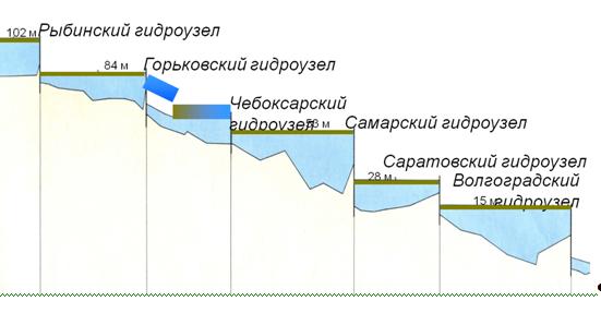 Схематический профиль р. Волга от Рыбинска до Астрахани